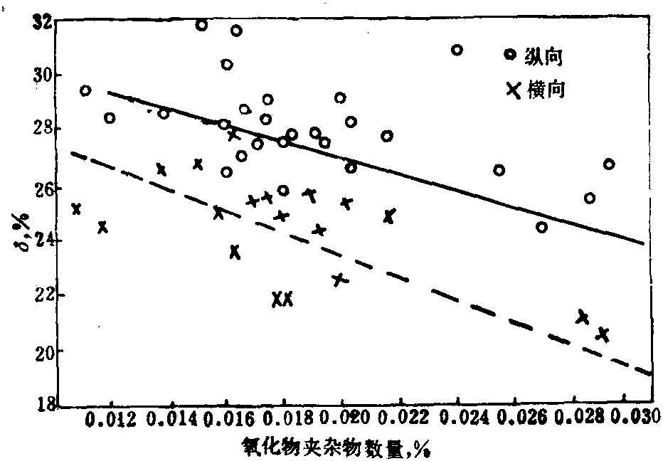 4.2.1.5 結(jié)構(gòu)鋼中夾雜物數(shù)量對鋼材橫向、縱向延伸率的影響 (圖2-4-29)